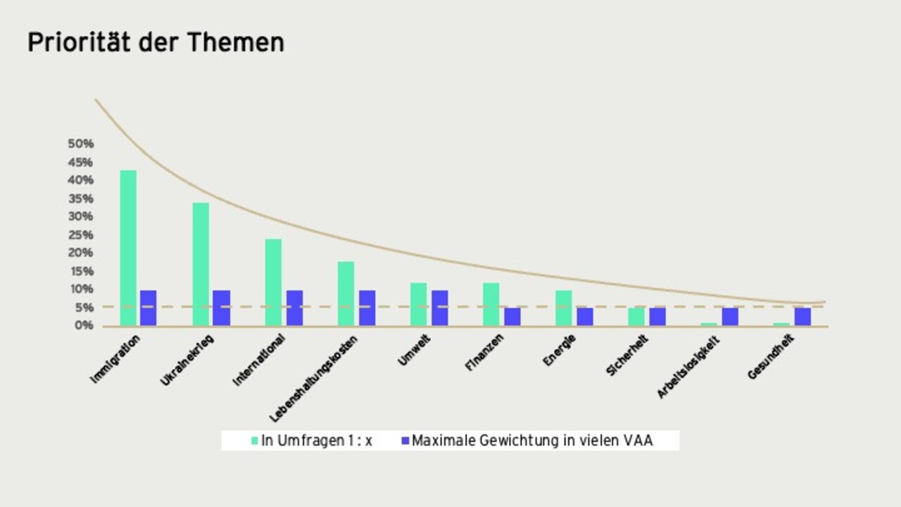 Verhältnis der Nennungshäufigkeit der Top-10 Themen im Eurobarometer im Vergleich mit den Priorisierungsmöglichkeiten mit Doppelgewichtung.