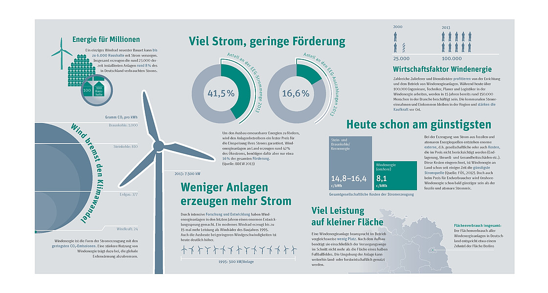 Ansicht verschiedener Illustrationen, die Zahlen und Zusammenhänge rund um das Thema Windenergie veranschaulichen.