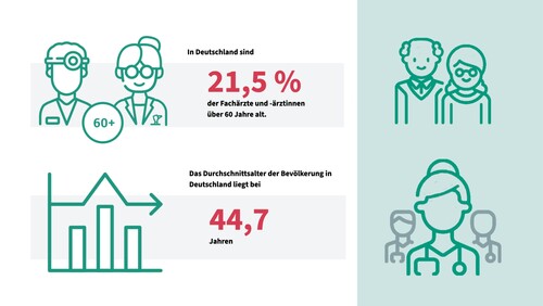 Vier Icons, die ältere Menschen, Ärzt*innen und Fachärzt*innen sowie ein Diagramm darstellen und Informationen zum Durchschnittsalter der deutschen Bevölkerung sowie der deutschen Ärzte mit klaren Kennzahlen.