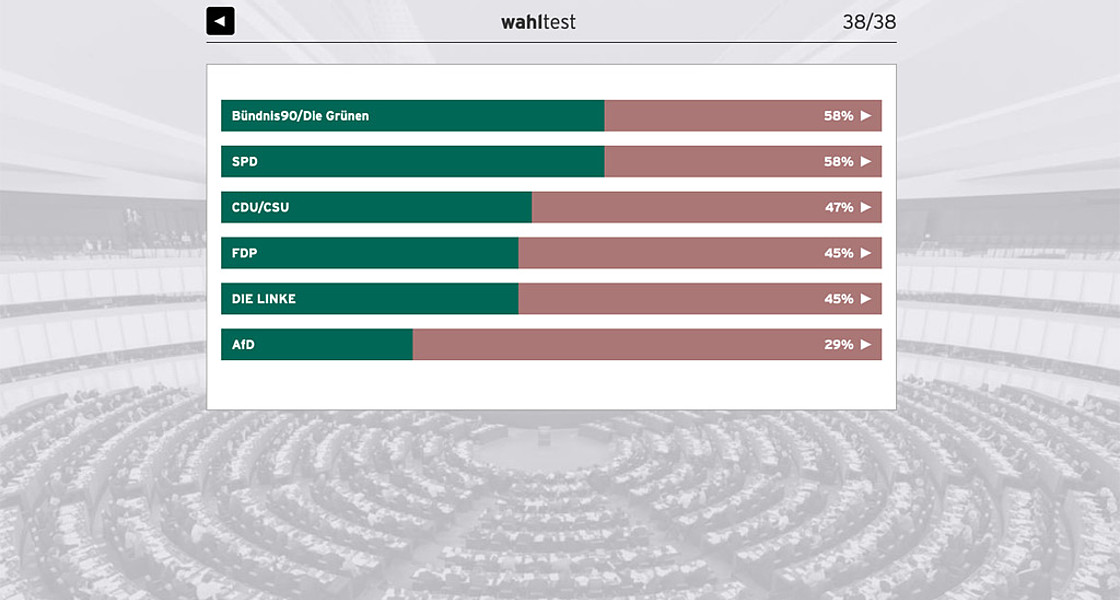 Screenshot des Ergebnisses, der einen Balken mit dem Prozentsatz der Zustimmung für jede Partei zeigt