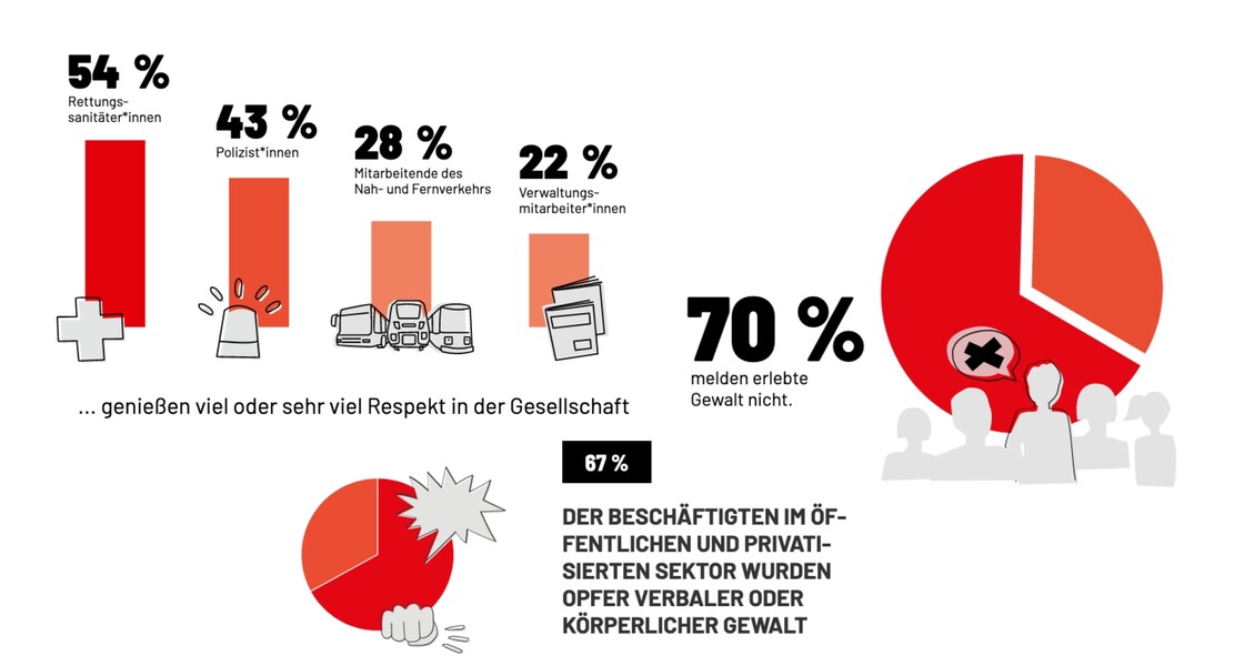 Drei Infografiken im Kampagnen-Design visualisieren Aspekte der Kampagne wie Respekt gegenüber Beschäftigten im Öffentlichen Dienst sowie Gewalt gegen diese Beschäftigten.