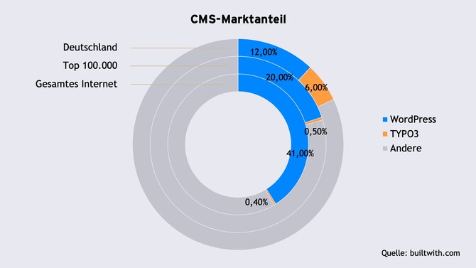 Ringdiagramm mit Daten aus dem Text