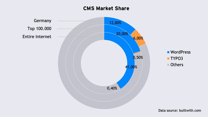 Circle diagram with data from text.