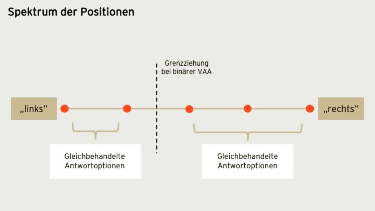 Darstellung von fünf Positionen als Punkte auf einer horizontalen rechts-links Achse, dabei werden zwei und drei Positionen jenseits einer gestrichelten Linie in der Mitte als "Gleichbehandelte Antwortmöglichkeiten" zusammengefasst.