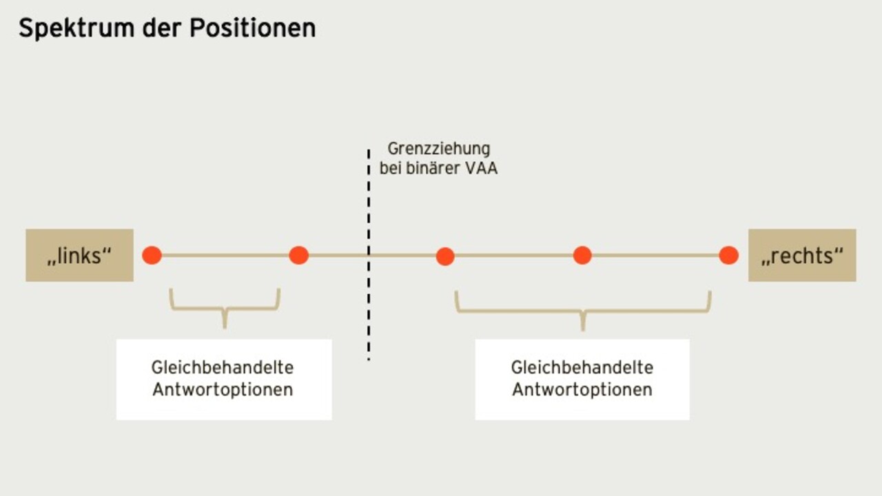 Darstellung von fünf Positionen als Punkte auf einer horizontalen rechts-links Achse, dabei werden zwei und drei Positionen jenseits einer gestrichelten Linie in der Mitte als "Gleichbehandelte Antwortmöglichkeiten" zusammengefasst. 