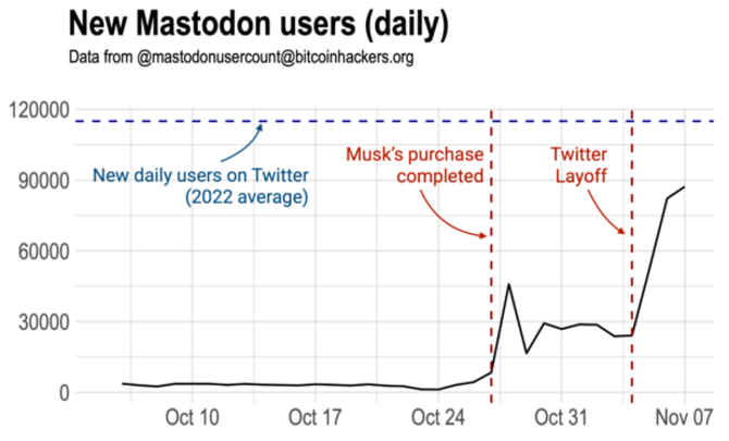 Verlaufsdiagramm 07.10.2022 - 07.11.2022 Tägliches Wachtum an Twitter- und Mastodon-User*innen: Mastodon wächst langsamer als Twitter, holt jedoch auf. 