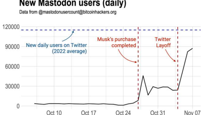 Chart Daily growth in Twitter and Mastodon users 07.10.2022 - 07.11.2022: Mastodon is growing slower than Twitter, but catching up.