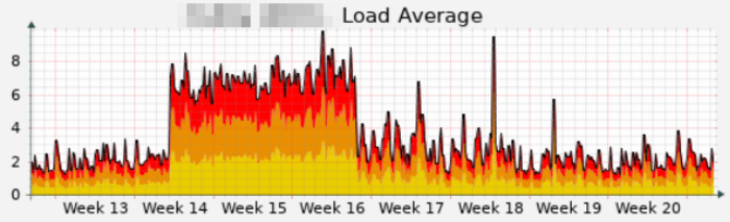 Ein Diagramm der loadaverage eines Servers.