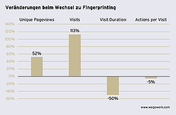 Unique Pageviews: plus 52%; Visits: plus 113%, Visit duration: minus 50%; Actions per Visit: minus 5%